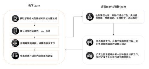 在線(xiàn)教育產(chǎn)品的整體運(yùn)營(yíng)工作要如何形成合力